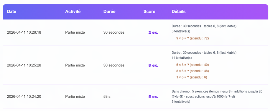 Tableau des scores et statistiques détaillées.